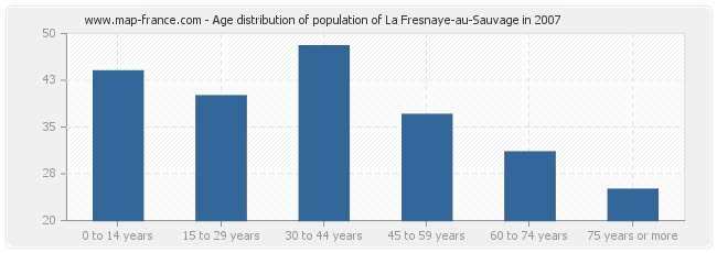 Age distribution of population of La Fresnaye-au-Sauvage in 2007